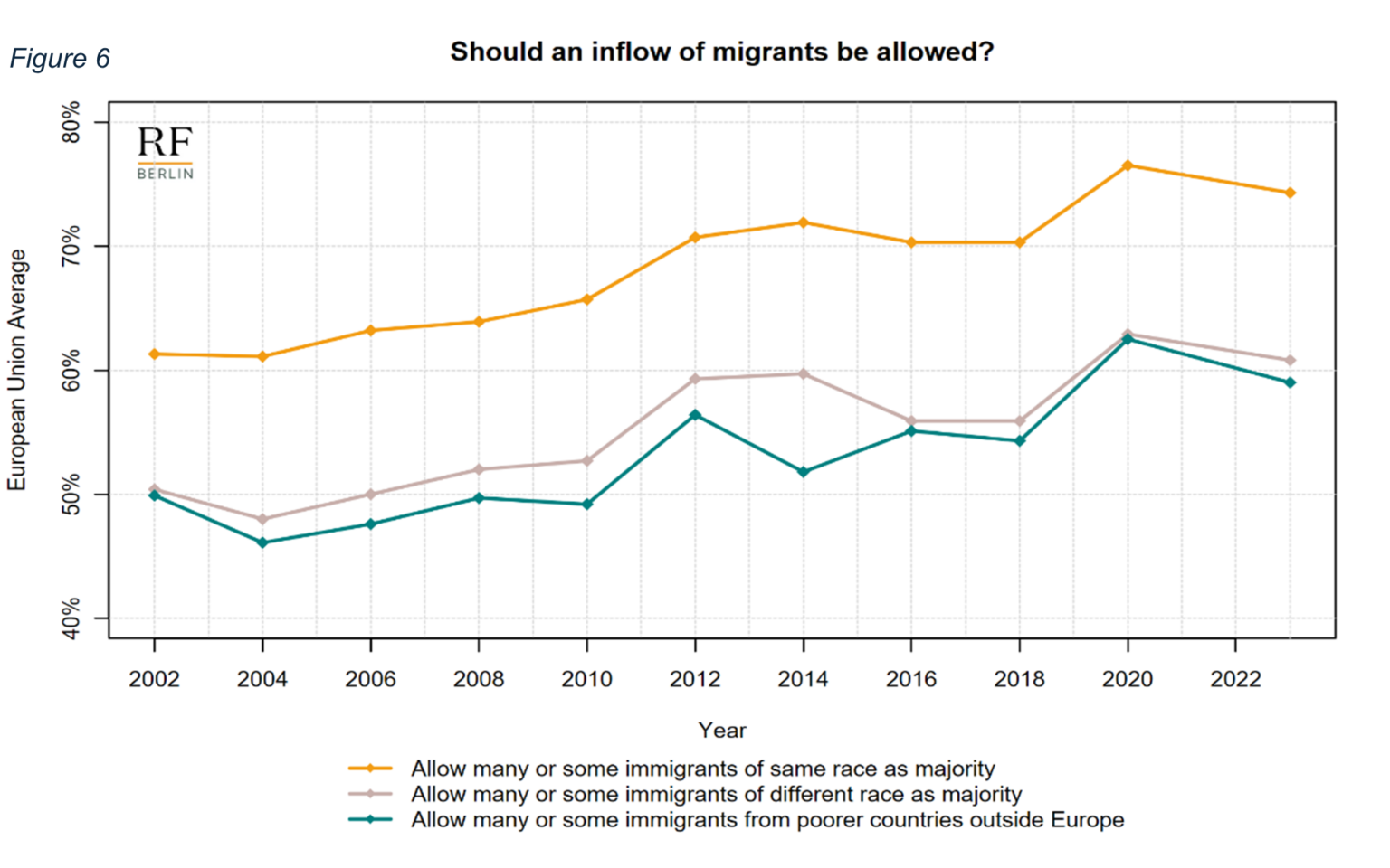 Attitudes towards migration in Europe, evidence from the European ...