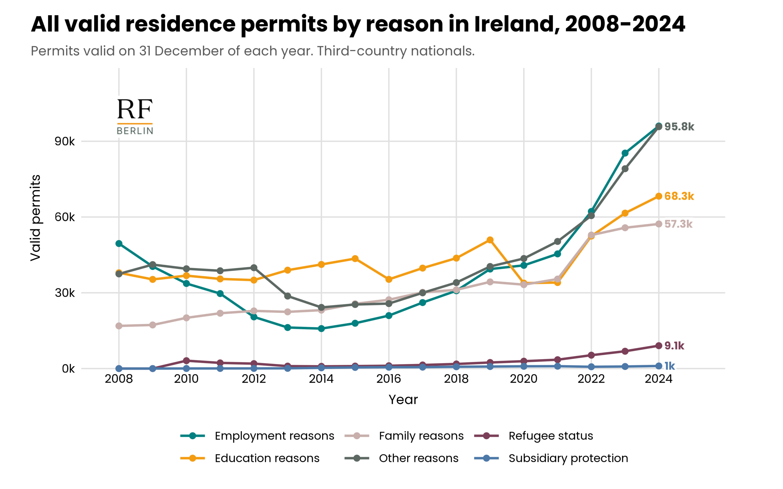 Residence permits in Ireland by reason